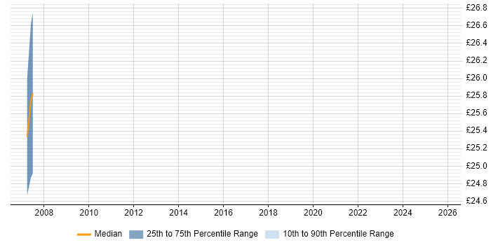 Contractor hourly rate distribution trend for Software Integration Engineer job vacancies in the North West