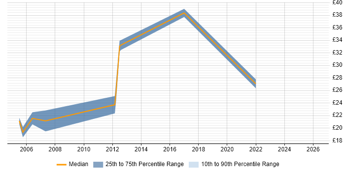 Contractor hourly rate distribution trend for jobs in the North West citing Software Packaging