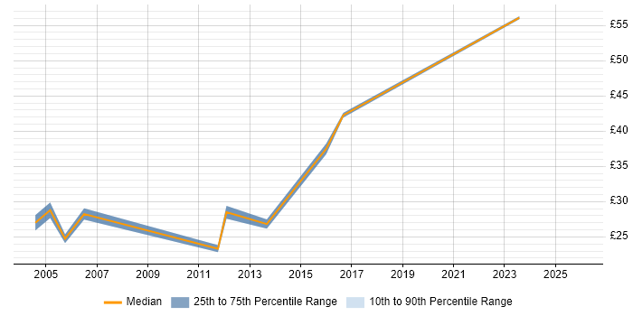 Contractor hourly rate distribution trend for Software Test Analyst job vacancies in the North West