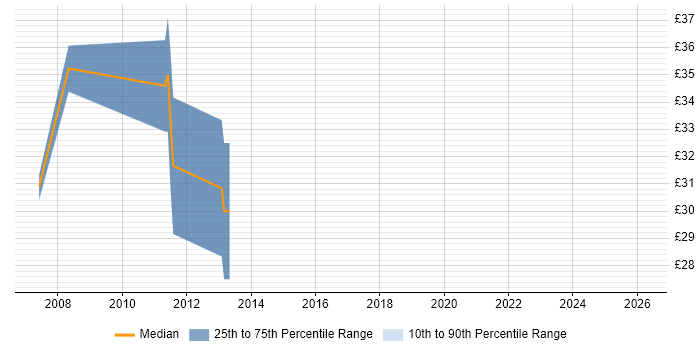 Contractor hourly rate distribution trend for Solaris Engineer job vacancies in the North West