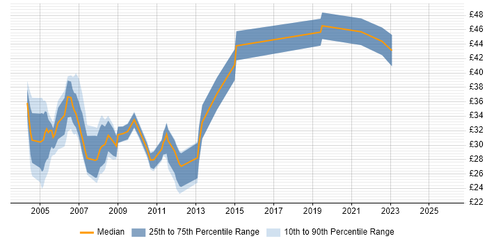 Contractor hourly rate distribution trend for jobs in the North West citing Solaris