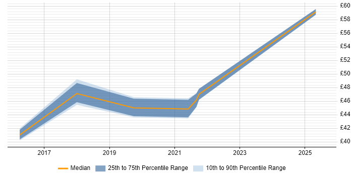 Contractor hourly rate distribution trend for jobs in the North West citing SonarQube