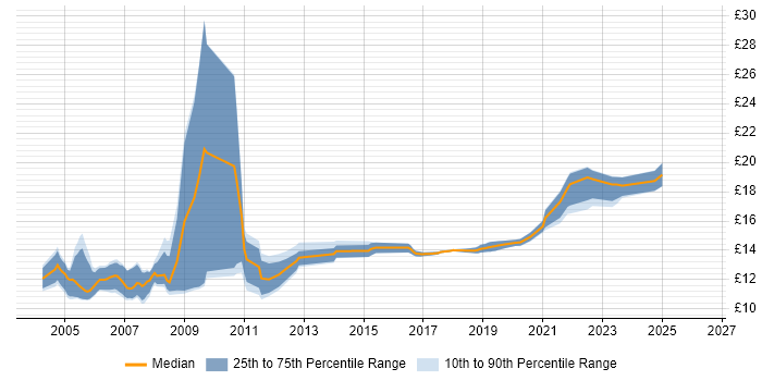 Contractor hourly rate distribution trend for jobs in the North West citing Spanish Language
