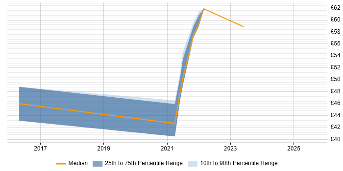 Contractor hourly rate distribution trend for jobs in the North West citing Sparx Enterprise Architect