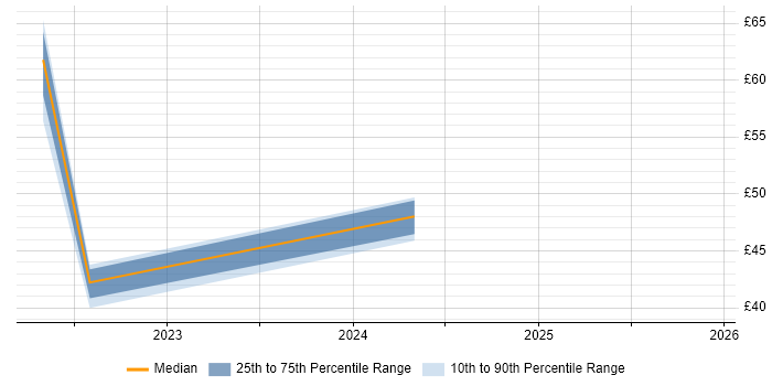 Contractor hourly rate distribution trend for jobs in the North West citing Splunk