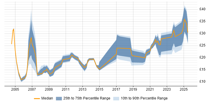 Contractor hourly rate distribution trend for jobs in the North West citing Spreadsheet