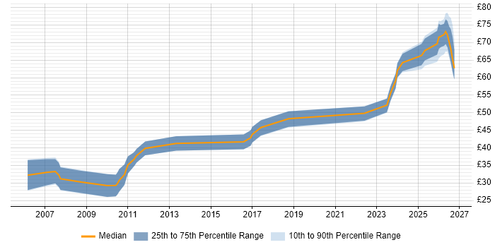 Contractor hourly rate distribution trend for jobs in the North West citing Spring