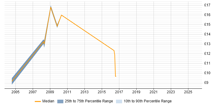 Contractor hourly rate distribution trend for jobs in the North West citing SPSS Contractor hourly rate distribution trend for jobs in the North West citing SPSS
