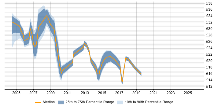 Contractor hourly rate distribution trend for SQL Analyst job vacancies in the North West