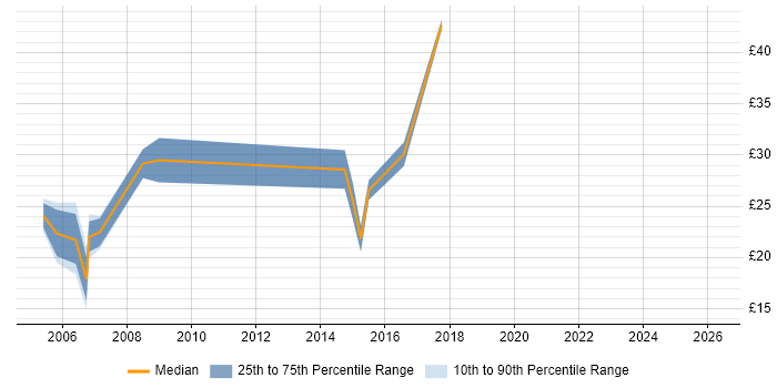 Contractor hourly rate distribution trend for SQL Data Analyst job vacancies in the North West
