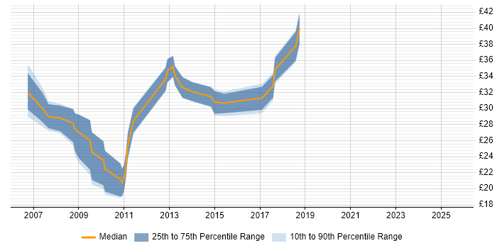 Contractor hourly rate distribution trend for jobs in the North West citing SQL Server Analysis Services