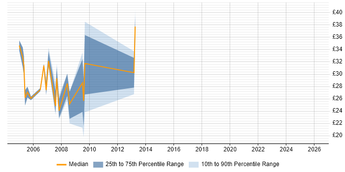 Contractor hourly rate distribution trend for SQL Server DBA job vacancies in the North West