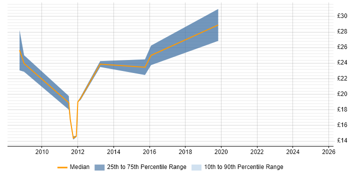 Contractor hourly rate distribution trend for jobs in the North West citing SQL Server Management Studio (SSMS) Contractor hourly rate distribution trend for jobs in the North West citing SQL Server Management Studio (SSMS)