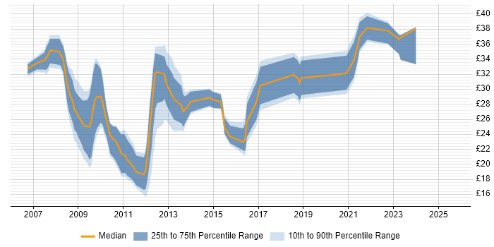 Contractor hourly rate distribution trend for jobs in the North West citing SQL Server Reporting Services