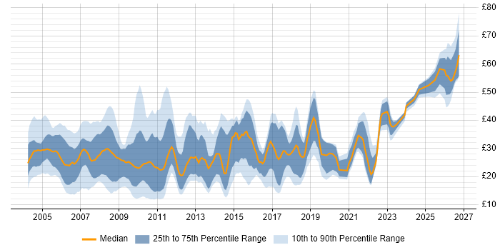 Contractor hourly rate distribution trend for jobs in the North West citing SQL
