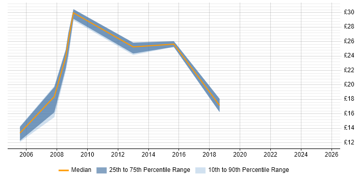 Contractor hourly rate distribution trend for jobs in the North West citing SSH