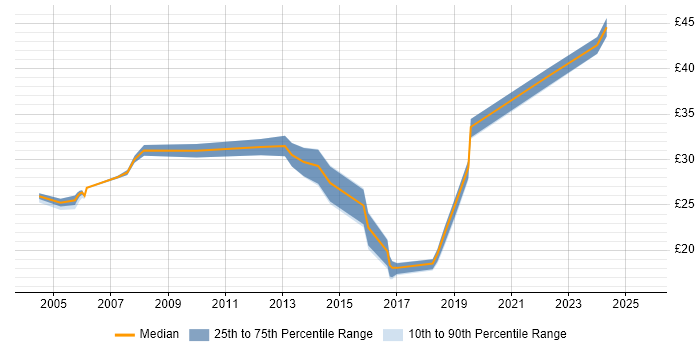 Contractor hourly rate distribution trend for jobs in the North West citing SSL