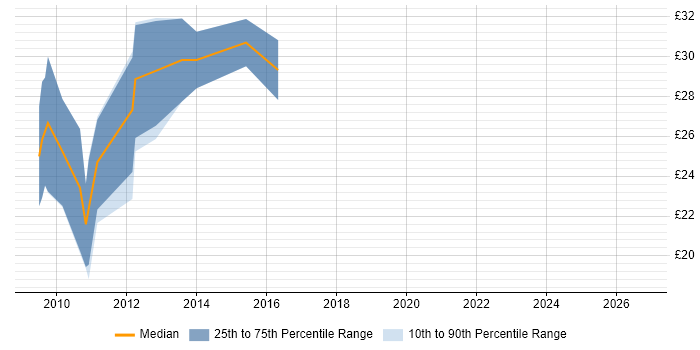 Contractor hourly rate distribution trend for SSRS Developer job vacancies in the North West