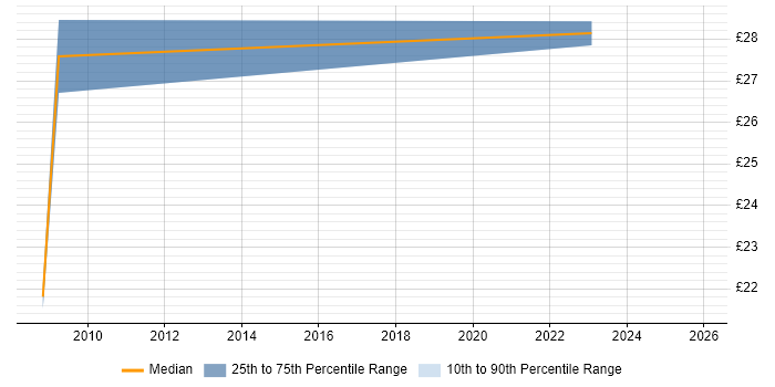 Contractor hourly rate distribution trend for jobs in the North West citing Stakeholder Analysis