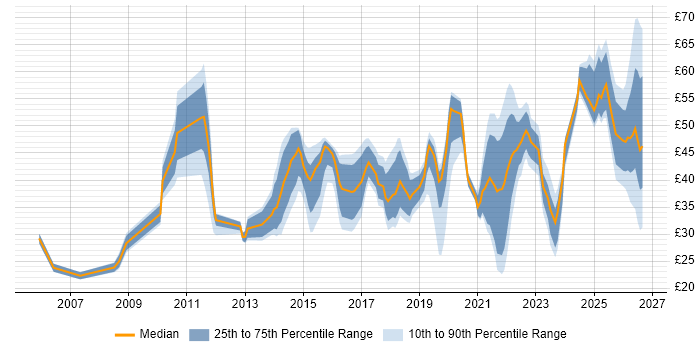 Contractor hourly rate distribution trend for jobs in the North West citing Stakeholder Management