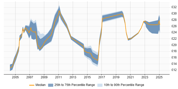 Contractor hourly rate distribution trend for jobs in the North West citing Statistics Contractor hourly rate distribution trend for jobs in the North West citing Statistics