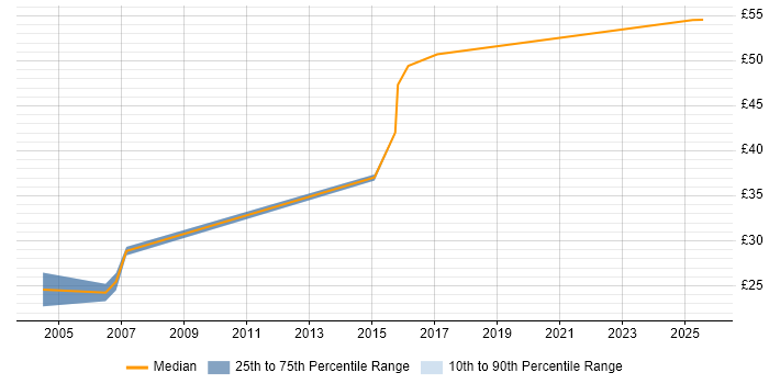 Contractor hourly rate distribution trend for jobs in the North West citing Storyboarding Contractor hourly rate distribution trend for jobs in the North West citing Storyboarding