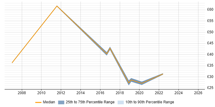 Contractor hourly rate distribution trend for jobs in the North West citing Strategic Planning