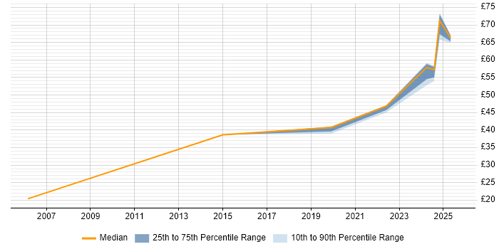 Contractor hourly rate distribution trend for jobs in the North West citing Strategic Roadmap