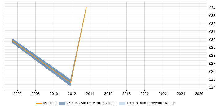 Contractor hourly rate distribution trend for jobs in the North West citing Video\Live Streaming