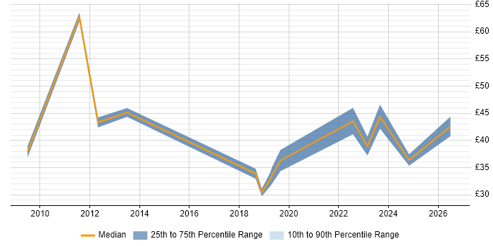Contractor hourly rate distribution trend for jobs in the North West citing Supplier Relationship Management