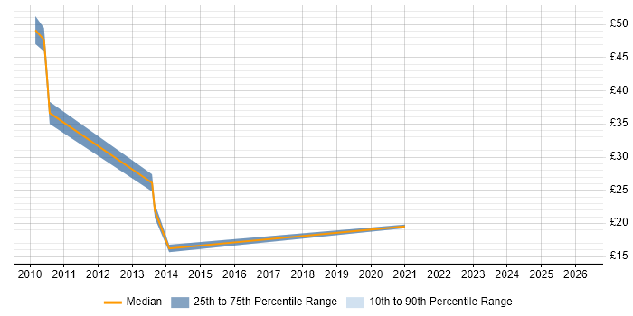 Contractor hourly rate distribution trend for Supply Chain Analyst job vacancies in the North West