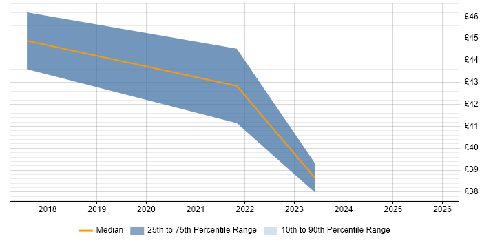 Contractor hourly rate distribution trend for Supply Chain Manager job vacancies in the North West