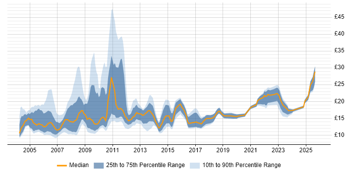 Contractor hourly rate distribution trend for Support Analyst job vacancies in the North West