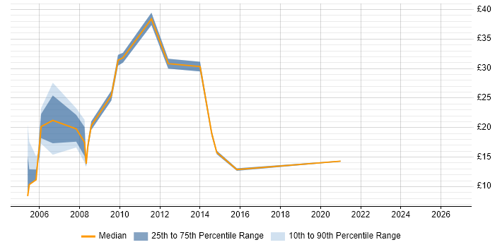 Contractor hourly rate distribution trend for Support Consultant job vacancies in the North West