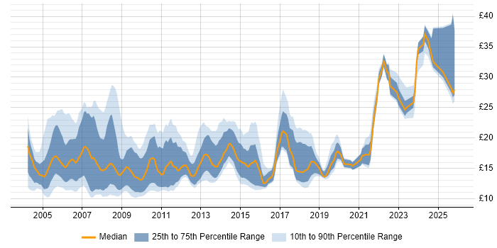 Contractor hourly rate distribution trend for Support Engineer job vacancies in the North West
