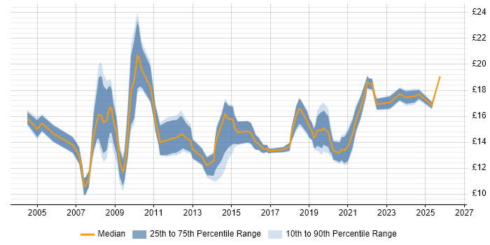 Contractor hourly rate distribution trend for Support Officer job vacancies in the North West