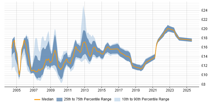 Contractor hourly rate distribution trend for Support Technician job vacancies in the North West
