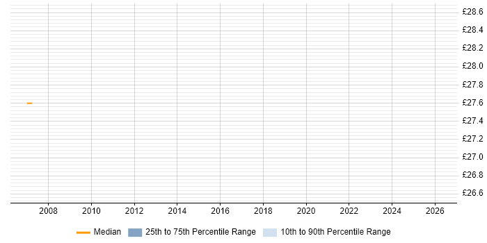 Contractor hourly rate distribution trend for jobs in the North West citing SUSE Linux Enterprise Server