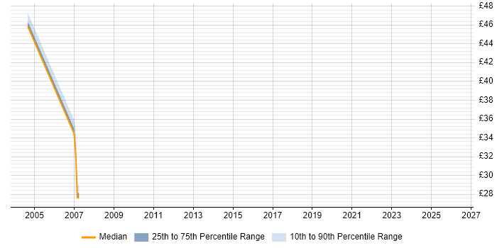 Contractor hourly rate distribution trend for jobs in the North West citing SUSE