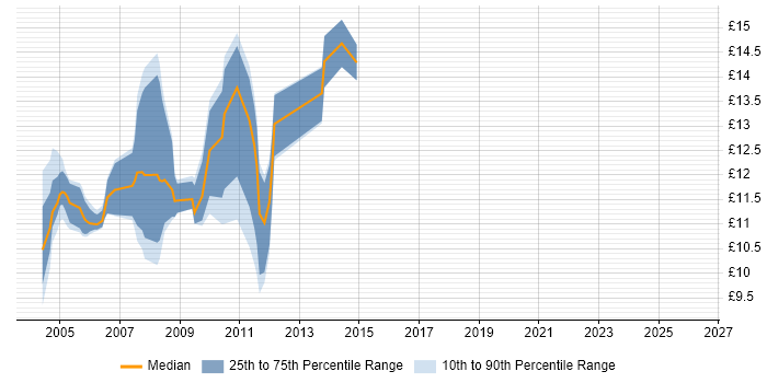 Contractor hourly rate distribution trend for jobs in the North West citing Swedish Language
