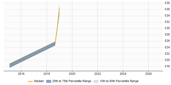 Contractor hourly rate distribution trend for jobs in the North West citing Swim Lanes