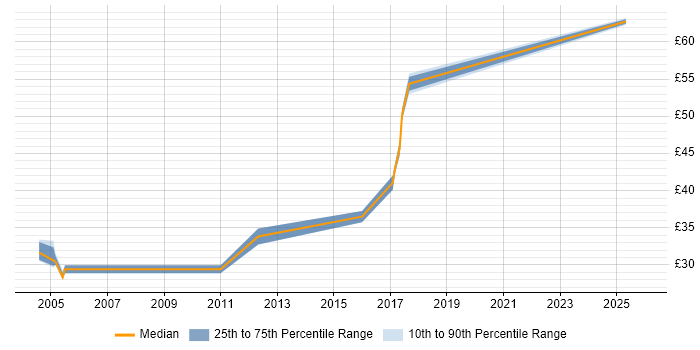 Contractor hourly rate distribution trend for jobs in the North West citing Swing