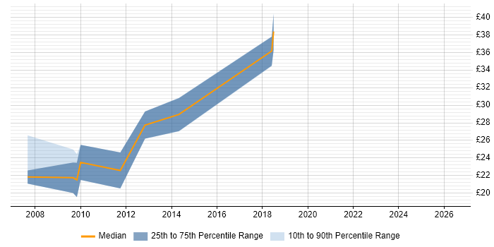 Contractor hourly rate distribution trend for Switch Engineer job vacancies in the North West