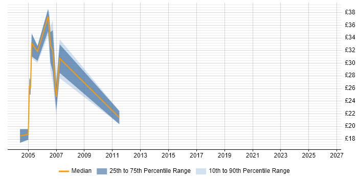 Contractor hourly rate distribution trend for jobs in the North West citing Sybase