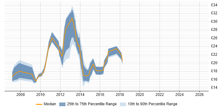 Contractor hourly rate distribution trend for jobs in the North West citing Symantec