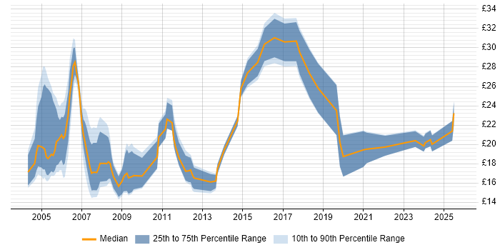Contractor hourly rate distribution trend for Systems Administrator job vacancies in the North West Contractor hourly rate distribution trend for Systems Administrator job vacancies in the North West