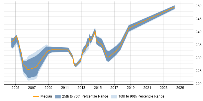 Contractor hourly rate distribution trend for jobs in the North West citing Systems Analysis