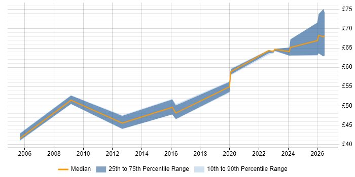 Contractor hourly rate distribution trend for Systems Architect job vacancies in the North West