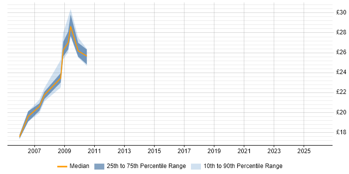 Contractor hourly rate distribution trend for Systems Developer job vacancies in the North West