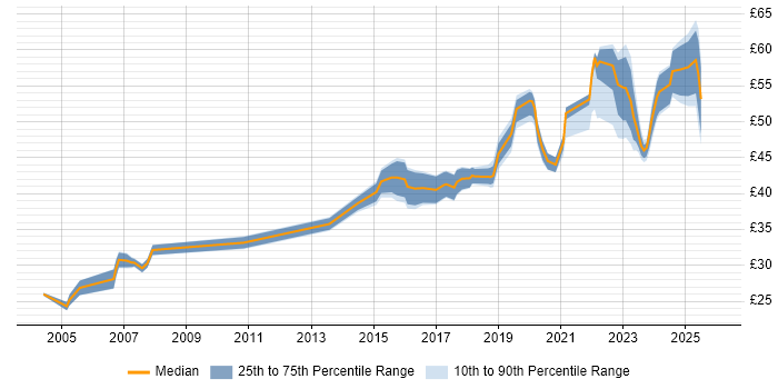 Contractor hourly rate distribution trend for jobs in the North West citing Systems Engineering